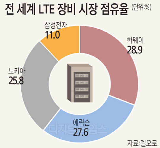 »ï¼º, LTE ³×Æ®¿öÅ© Àåºñ Á¡À¯À² ù 10% µ¹ÆÄ »ï¼º, LTE ³×Æ®¿öÅ© Àåºñ Á¡À¯À² ù 10% µ¹ÆÄ